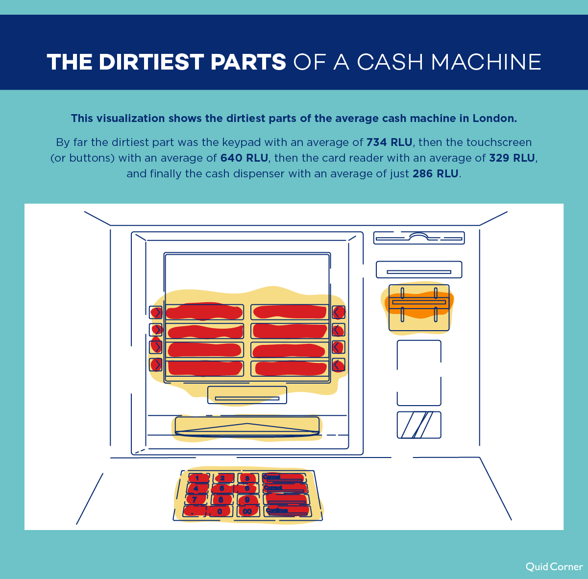 Dirtiest parts of a cash machine