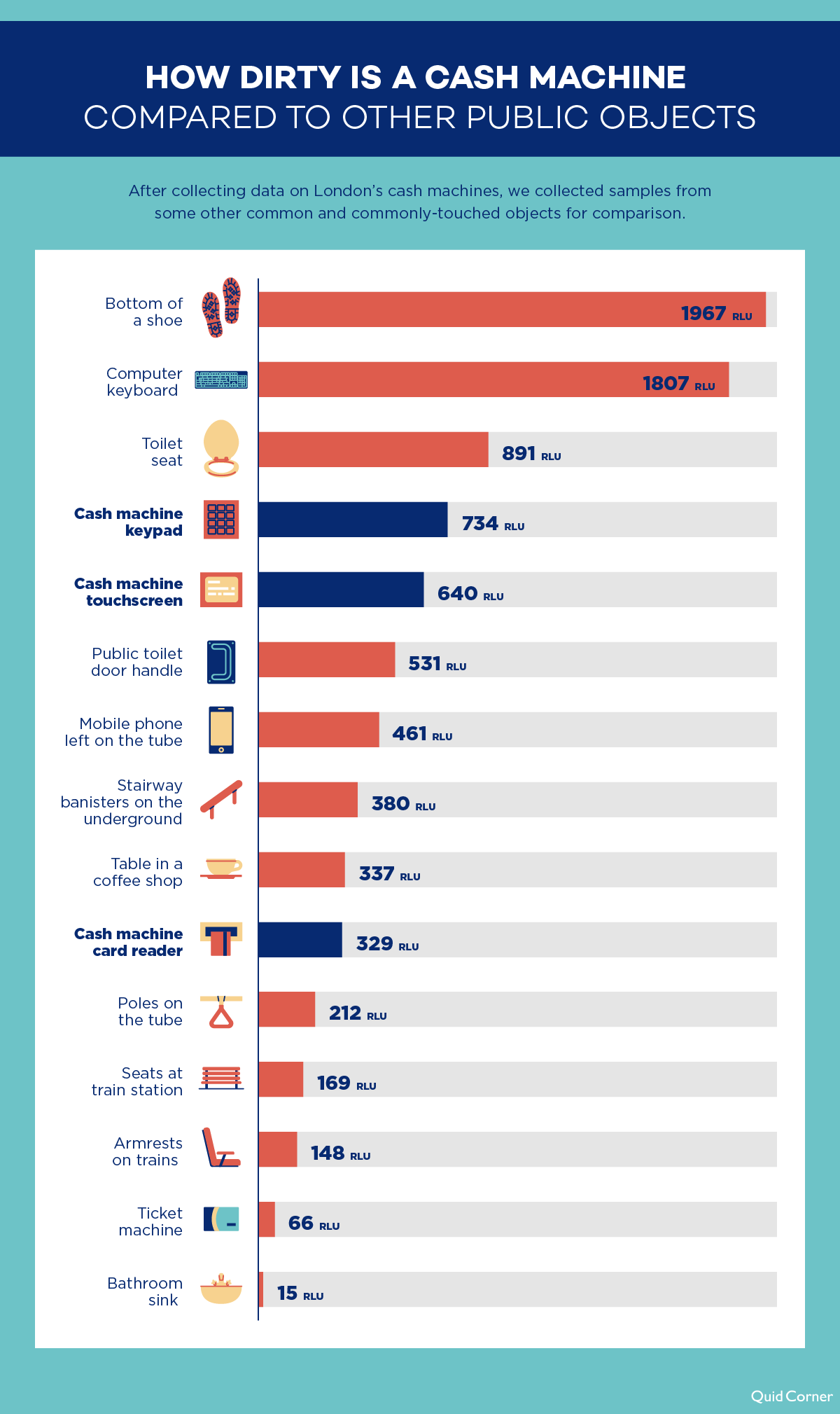 How dirty is a cash machine compared to other things?