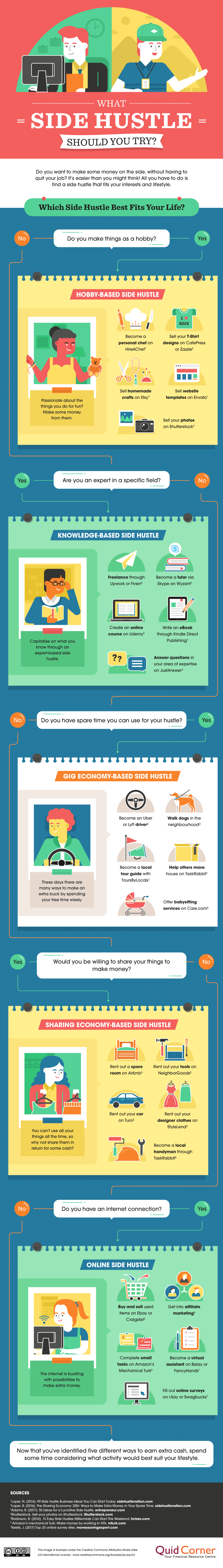 What ‘Side Hustle’ Should You Try? Infographic