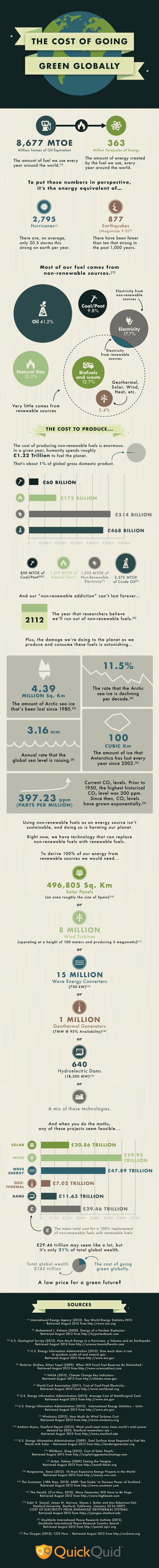 The Cost of Going Green Globally - Infographic