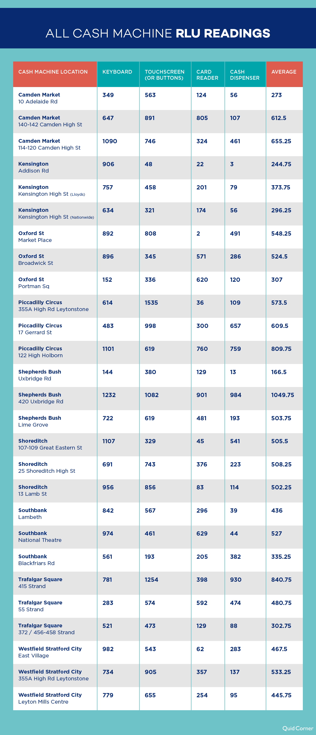 Comparing all 27 cash machines against each other